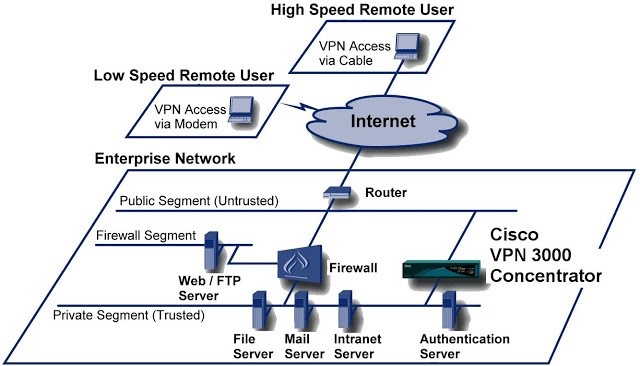 G Wifi Network Setup For Virtual Private Network Concentrator